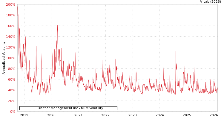 graph of Frontier Management Inc MEM