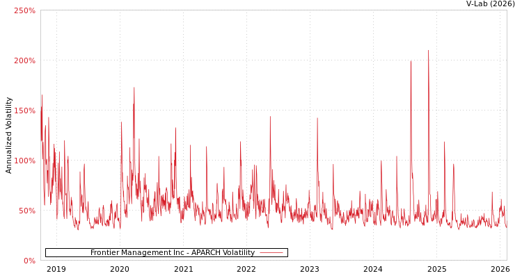 graph of Frontier Management Inc APARCH