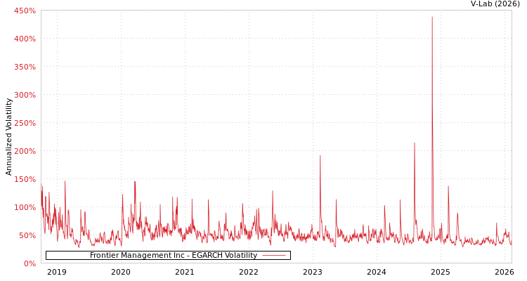 graph of Frontier Management Inc EGARCH