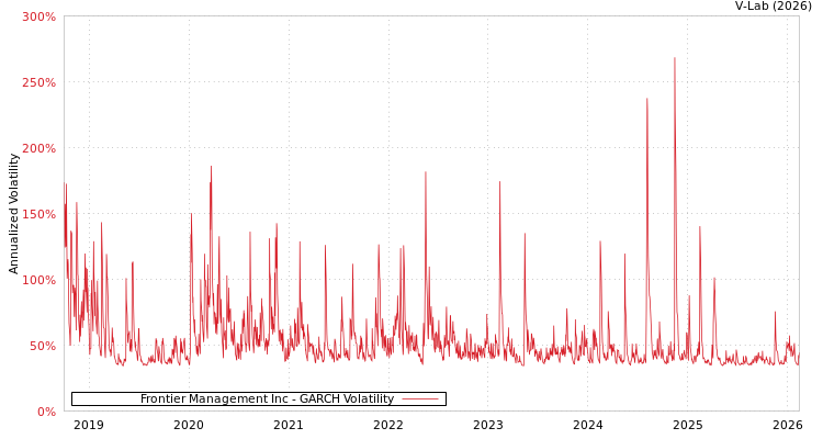graph of Frontier Management Inc GARCH