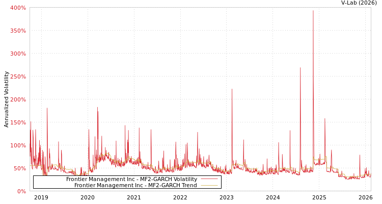 graph of Frontier Management Inc MF2-GARCH