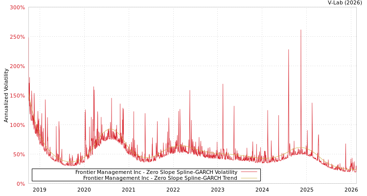 graph of Frontier Management Inc S0GARCH