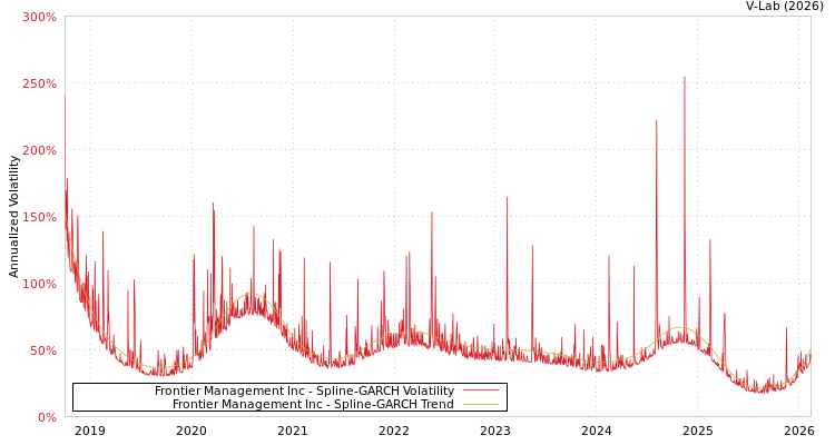graph of Frontier Management Inc SGARCH
