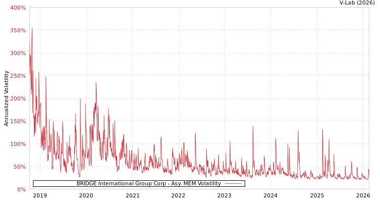 graph of BRIDGE International Group Corp AMEM
