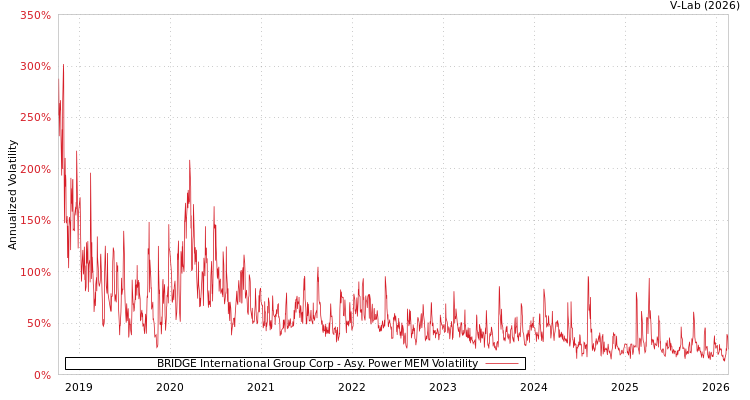 graph of BRIDGE International Group Corp APMEM