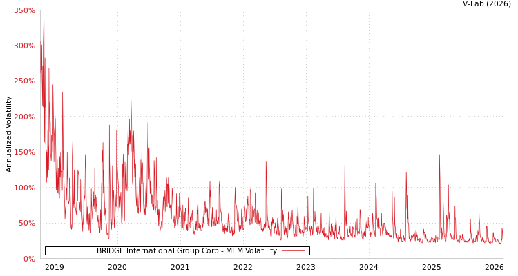 graph of BRIDGE International Group Corp MEM