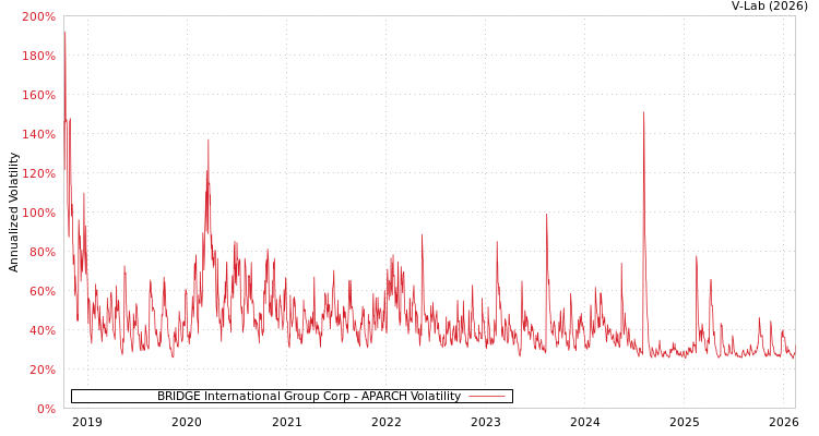 graph of BRIDGE International Group Corp APARCH