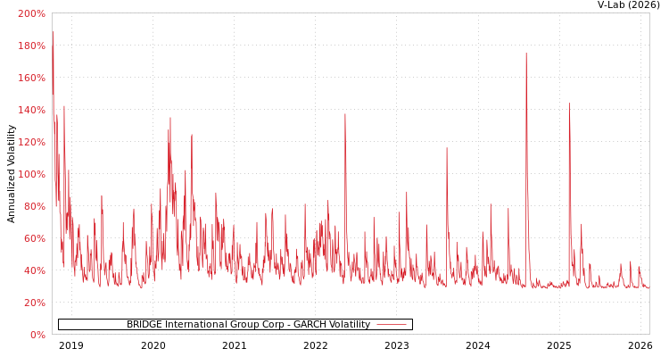 graph of BRIDGE International Group Corp GARCH