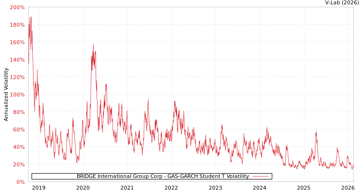graph of BRIDGE International Group Corp GAS-GARCH-T