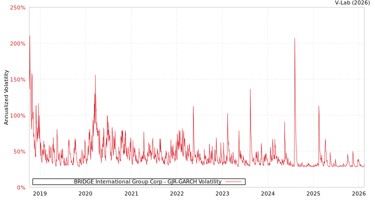 graph of BRIDGE International Group Corp GJR-GARCH