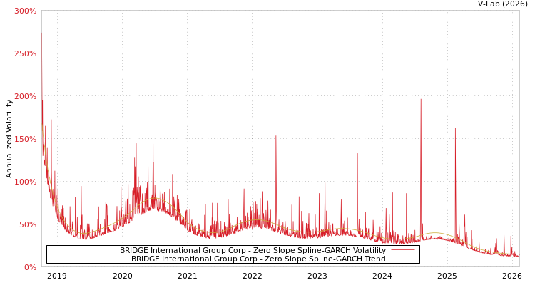 graph of BRIDGE International Group Corp S0GARCH