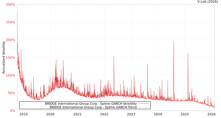 graph of BRIDGE International Group Corp SGARCH