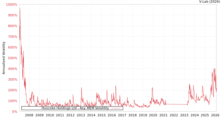 graph of Huscoke Holdings Ltd AMEM