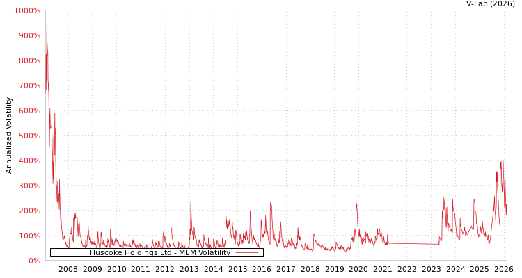 graph of Huscoke Holdings Ltd MEM