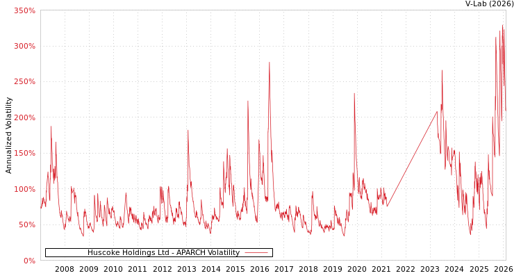 graph of Huscoke Holdings Ltd APARCH