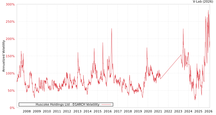 graph of Huscoke Holdings Ltd EGARCH