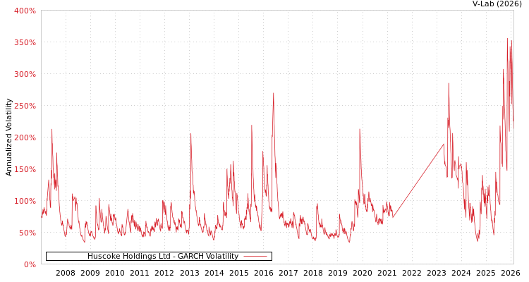 graph of Huscoke Holdings Ltd GARCH