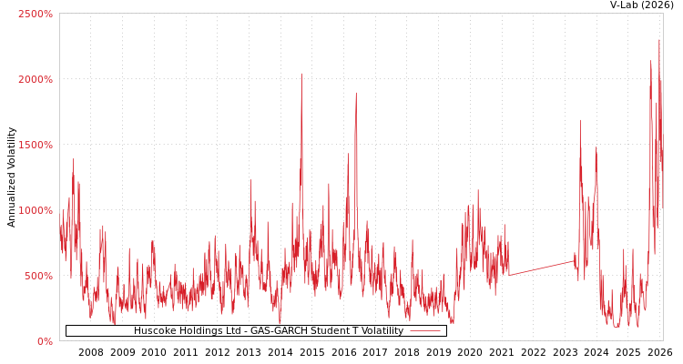 graph of Huscoke Holdings Ltd GAS-GARCH-T