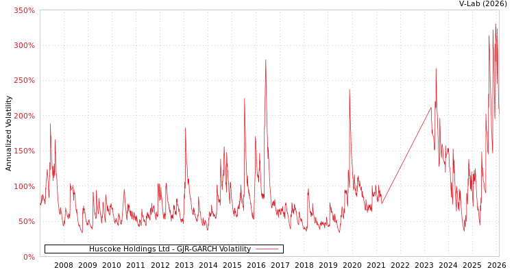 graph of Huscoke Holdings Ltd GJR-GARCH