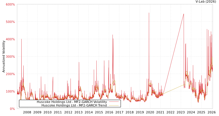 graph of Huscoke Holdings Ltd MF2-GARCH