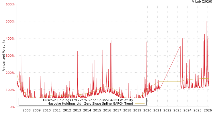 graph of Huscoke Holdings Ltd S0GARCH