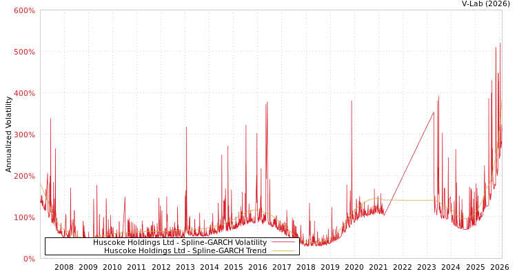 graph of Huscoke Holdings Ltd SGARCH