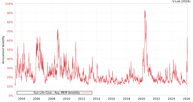 graph of Sun Life Corp AMEM