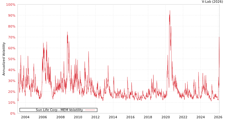 graph of Sun Life Corp MEM
