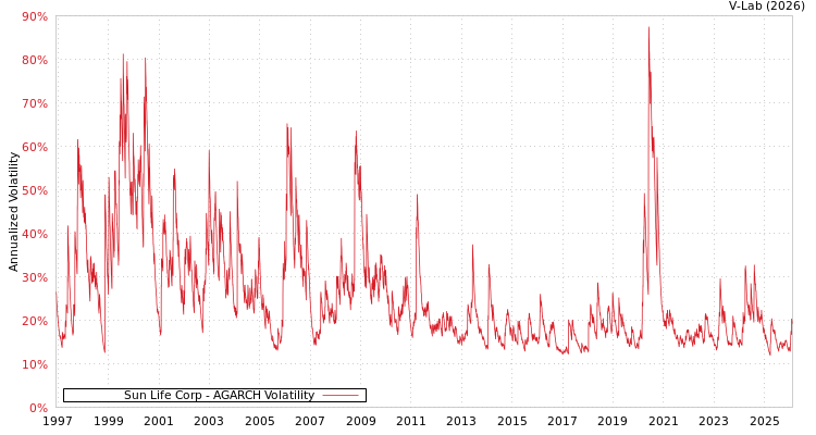 graph of Sun Life Corp AGARCH