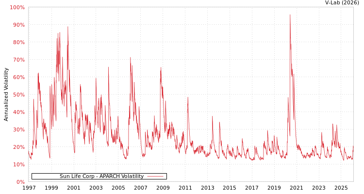 graph of Sun Life Corp APARCH