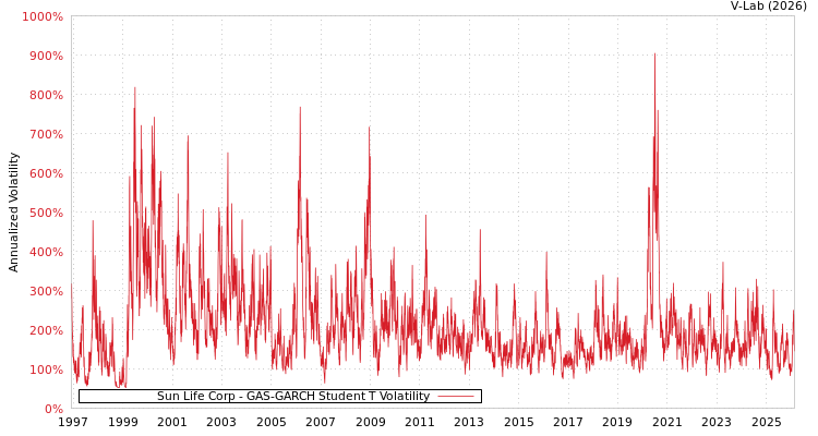 graph of Sun Life Corp GAS-GARCH-T