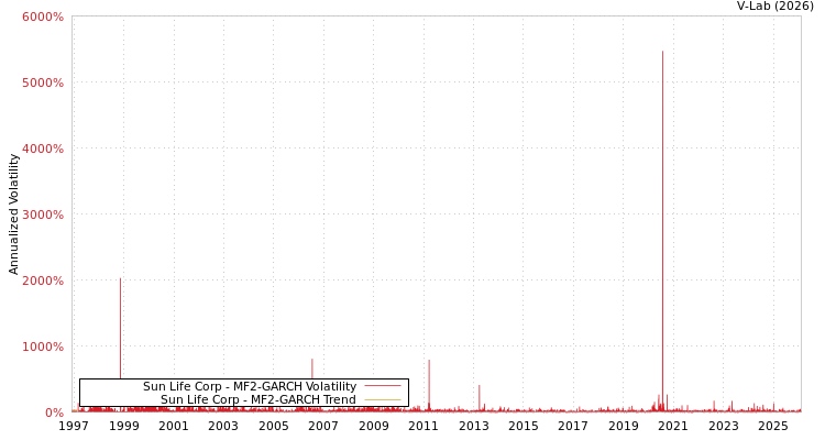 graph of Sun Life Corp MF2-GARCH