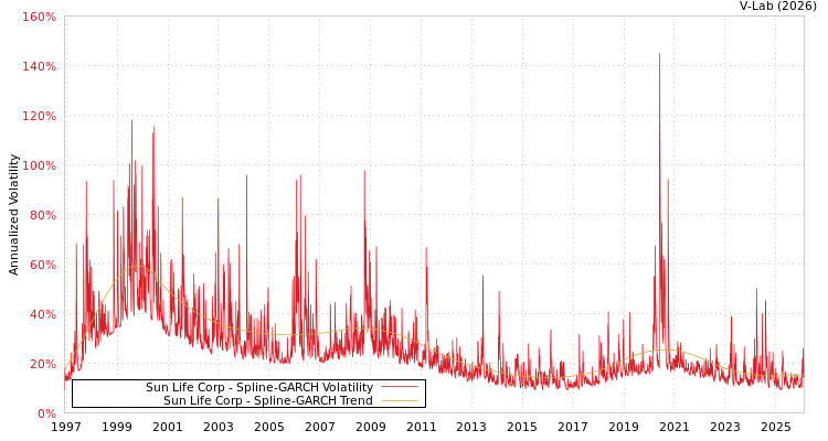 graph of Sun Life Corp SGARCH