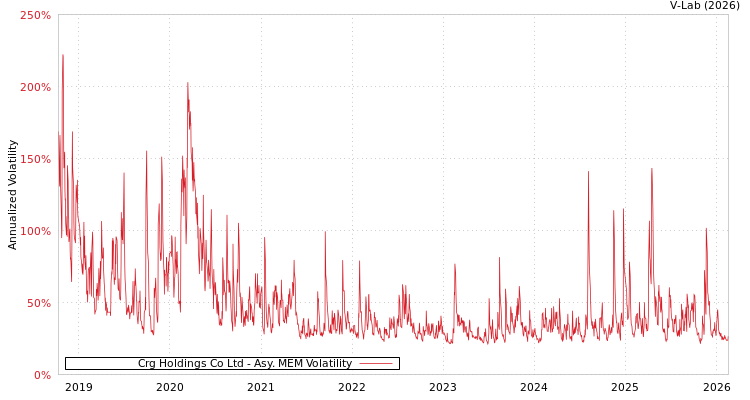 graph of Crg Holdings Co Ltd AMEM