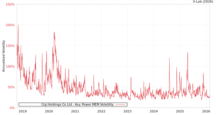 graph of Crg Holdings Co Ltd APMEM