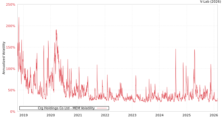 graph of Crg Holdings Co Ltd MEM