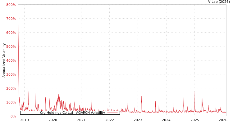 graph of Crg Holdings Co Ltd AGARCH