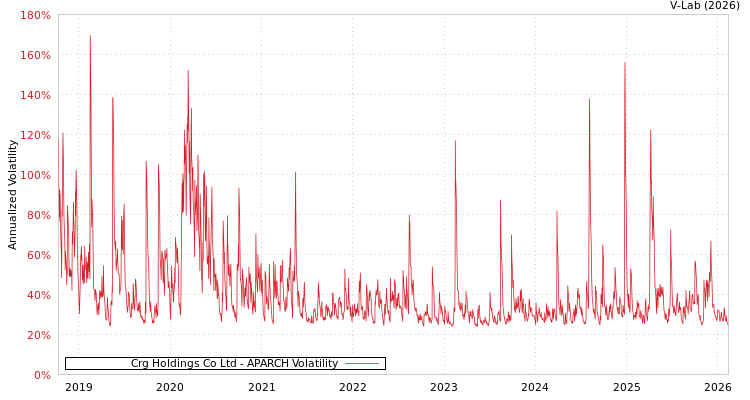 graph of Crg Holdings Co Ltd APARCH