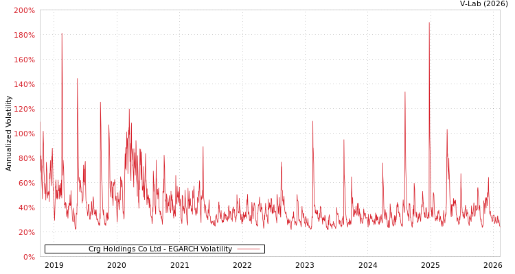 graph of Crg Holdings Co Ltd EGARCH