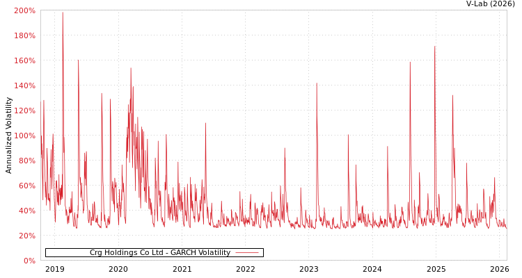 graph of Crg Holdings Co Ltd GARCH