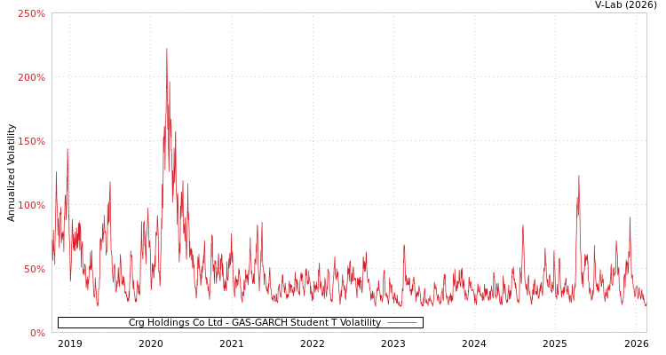 graph of Crg Holdings Co Ltd GAS-GARCH-T