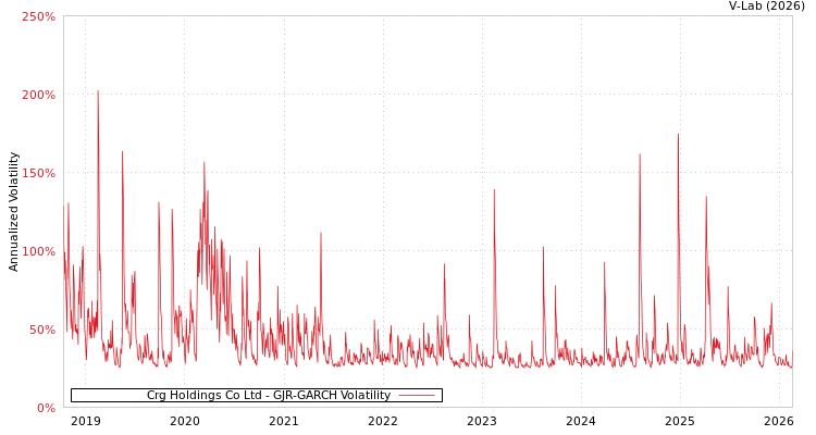 graph of Crg Holdings Co Ltd GJR-GARCH