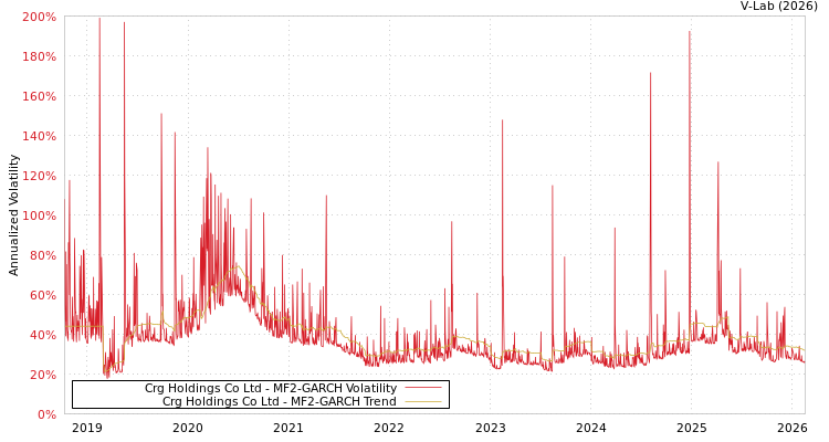 graph of Crg Holdings Co Ltd MF2-GARCH