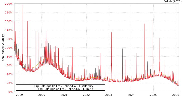 graph of Crg Holdings Co Ltd SGARCH