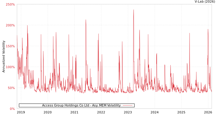 graph of Access Group Holdings Co Ltd AMEM