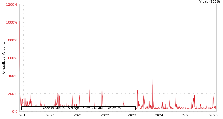 graph of Access Group Holdings Co Ltd AGARCH