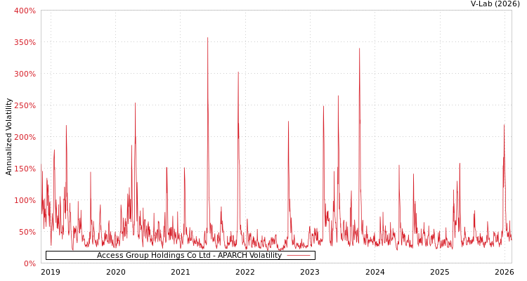 graph of Access Group Holdings Co Ltd APARCH