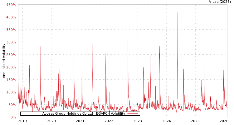 graph of Access Group Holdings Co Ltd EGARCH