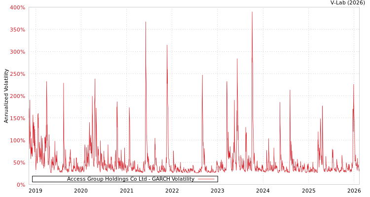 graph of Access Group Holdings Co Ltd GARCH