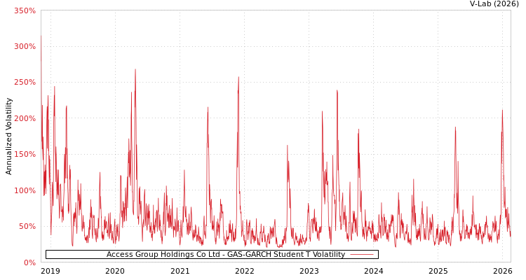 graph of Access Group Holdings Co Ltd GAS-GARCH-T